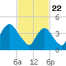 Keyport tide chart for Monday, February 22, 2021