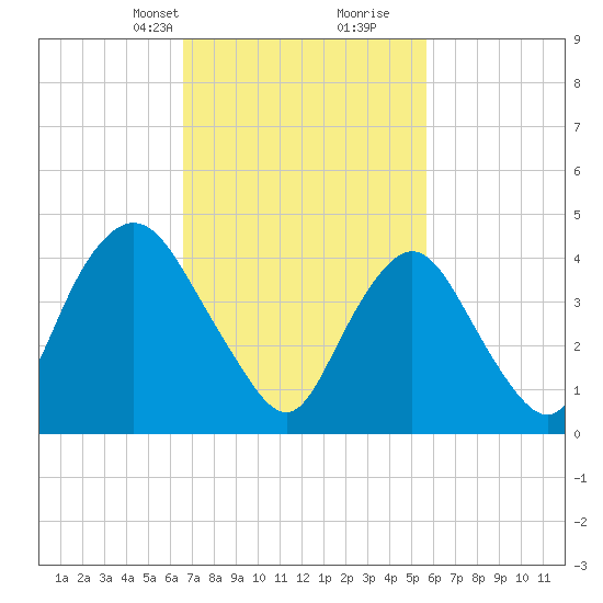 Keyport tide chart for Tuesday, February 23, 2021