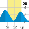 Keyport tide chart for Tuesday, February 23, 2021