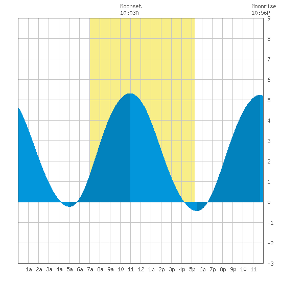 Keyport tide chart for Tuesday, February 2, 2021