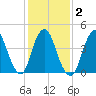 Keyport tide chart for Tuesday, February 2, 2021