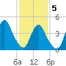 Keyport tide chart for Friday, February 5, 2021