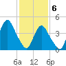 Keyport tide chart for Saturday, February 6, 2021
