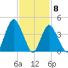 Keyport tide chart for Monday, February 8, 2021