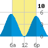 Keyport tide chart for Wednesday, March 10, 2021