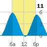 Keyport tide chart for Thursday, March 11, 2021