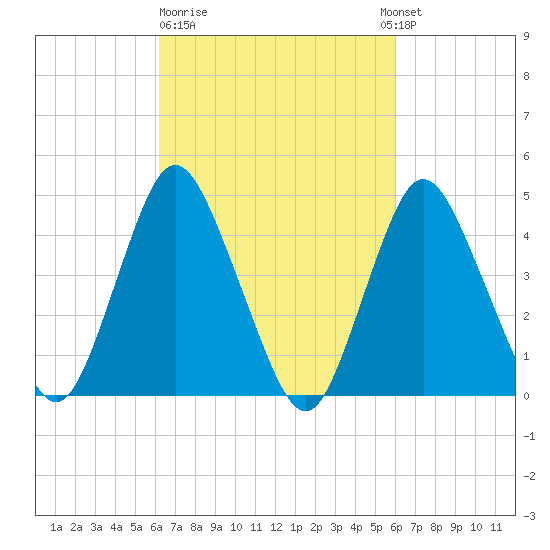 Keyport tide chart for Friday, March 12, 2021