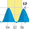 Keyport tide chart for Friday, March 12, 2021