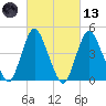 Keyport tide chart for Saturday, March 13, 2021