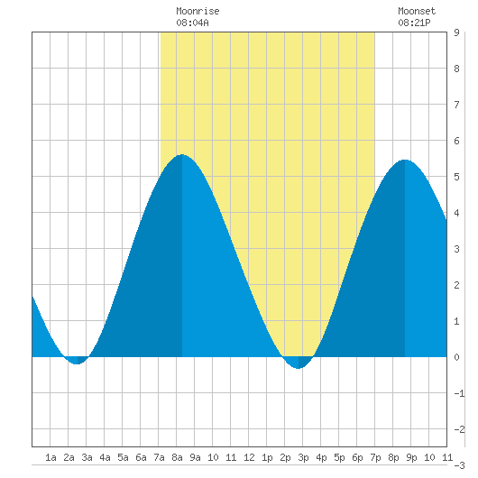 Keyport tide chart for Sunday, March 14, 2021
