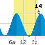 Keyport tide chart for Sunday, March 14, 2021