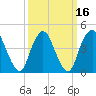 Keyport tide chart for Tuesday, March 16, 2021
