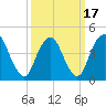 Keyport tide chart for Wednesday, March 17, 2021