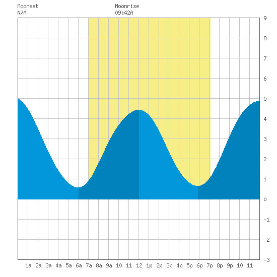 Keyport tide chart for Thursday, March 18, 2021