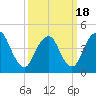Keyport tide chart for Thursday, March 18, 2021