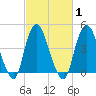 Keyport tide chart for Monday, March 1, 2021