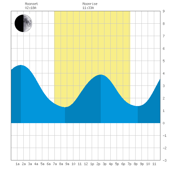 Keyport tide chart for Sunday, March 21, 2021