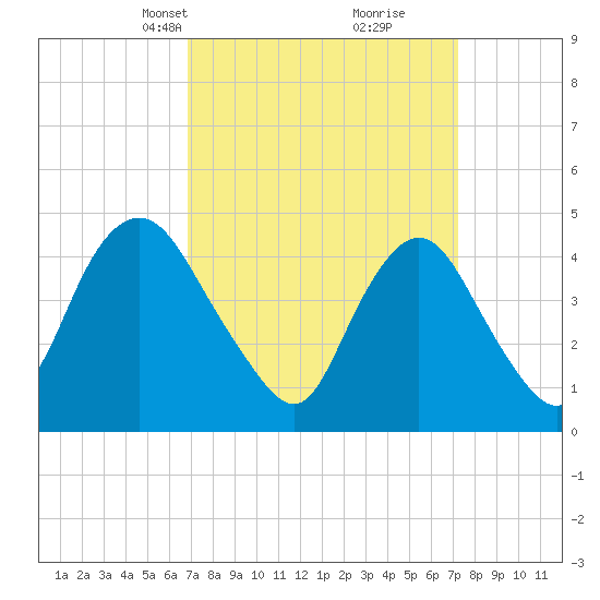Keyport tide chart for Wednesday, March 24, 2021