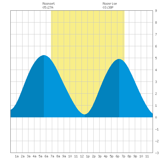 Keyport tide chart for Thursday, March 25, 2021