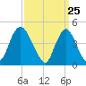 Keyport tide chart for Thursday, March 25, 2021