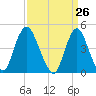 Keyport tide chart for Friday, March 26, 2021