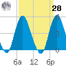 Keyport tide chart for Sunday, March 28, 2021