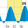 Keyport tide chart for Monday, March 29, 2021