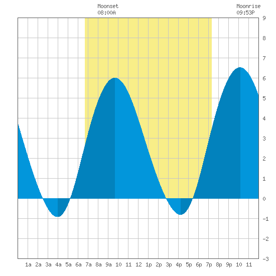 Keyport tide chart for Tuesday, March 30, 2021