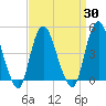 Keyport tide chart for Tuesday, March 30, 2021