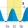 Keyport tide chart for Wednesday, March 3, 2021