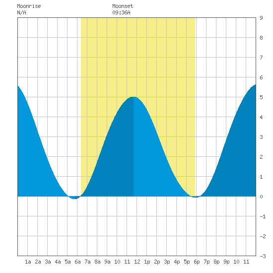 Keyport tide chart for Thursday, March 4, 2021