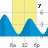 Keyport tide chart for Sunday, March 7, 2021