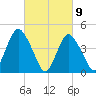 Keyport tide chart for Tuesday, March 9, 2021
