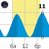 Keyport tide chart for Sunday, April 11, 2021