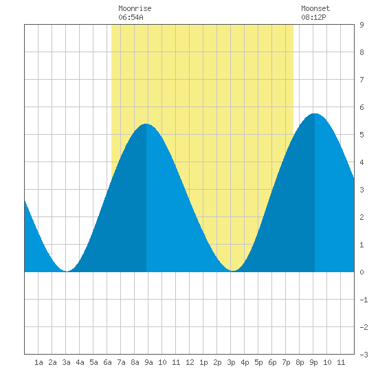 Keyport tide chart for Monday, April 12, 2021