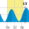 Keyport tide chart for Tuesday, April 13, 2021