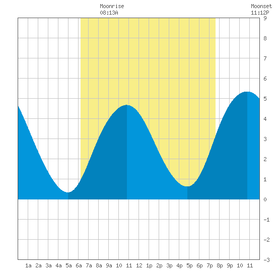 Keyport tide chart for Thursday, April 15, 2021