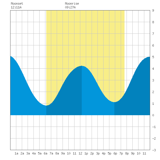 Keyport tide chart for Saturday, April 17, 2021