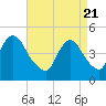 Keyport tide chart for Wednesday, April 21, 2021