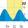 Keyport tide chart for Thursday, April 22, 2021