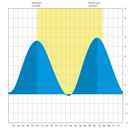Keyport tide chart for Saturday, April 24, 2021