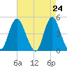 Keyport tide chart for Saturday, April 24, 2021