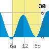 Keyport tide chart for Friday, April 30, 2021