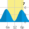 Keyport tide chart for Wednesday, April 7, 2021