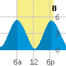 Keyport tide chart for Thursday, April 8, 2021