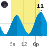 Keyport tide chart for Tuesday, May 11, 2021