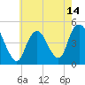 Keyport tide chart for Friday, May 14, 2021
