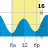 Keyport tide chart for Sunday, May 16, 2021