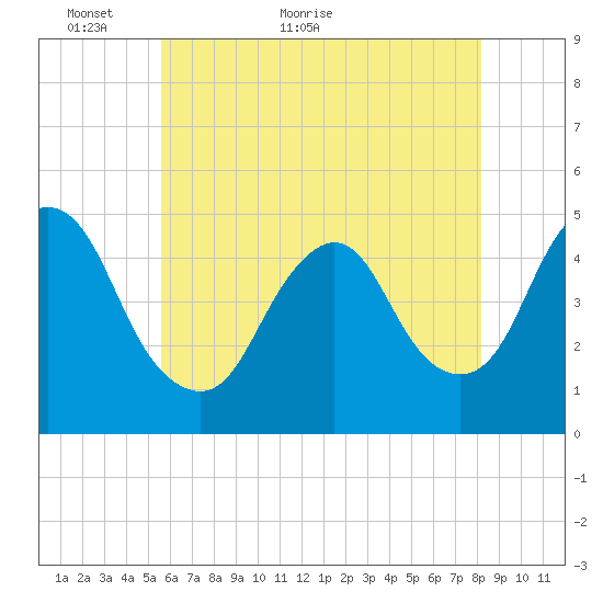 Keyport tide chart for Tuesday, May 18, 2021