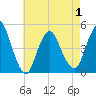 Keyport tide chart for Saturday, May 1, 2021